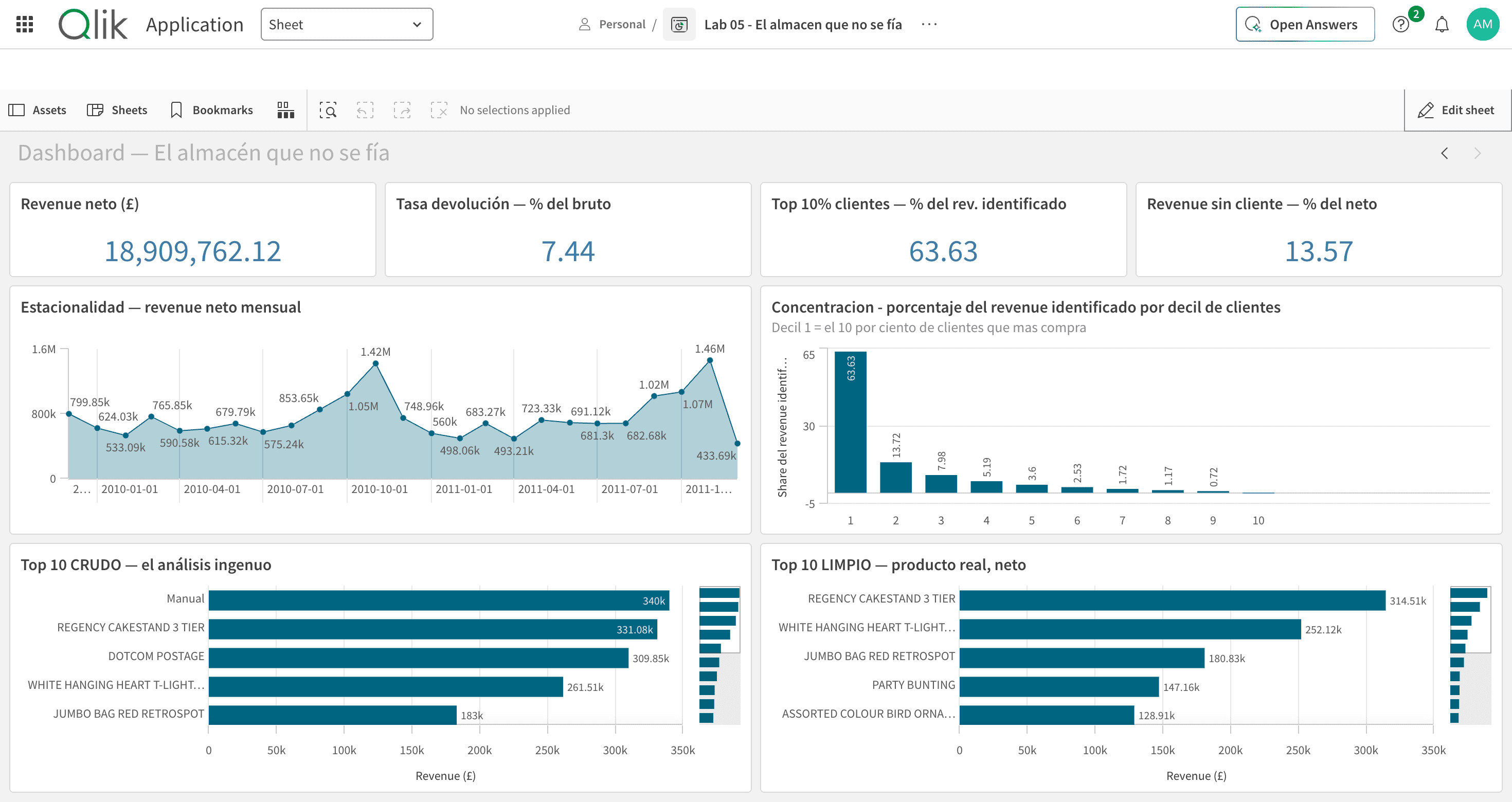 Qlik Sense dashboard: net revenue £18,909,762.12, return rate 7.44%, customer concentration and the raw-vs-clean top products