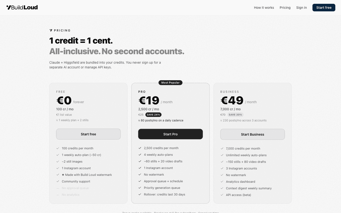 BuildLoud pricing: one credit equals one cent, with free, pro, and business tiers